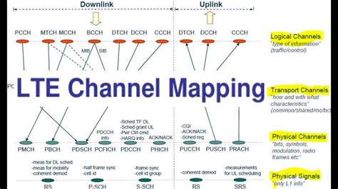 transport chanel|transport channel in lte is.